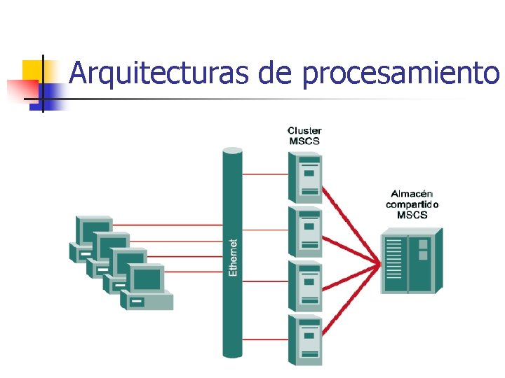 Arquitecturas de procesamiento 