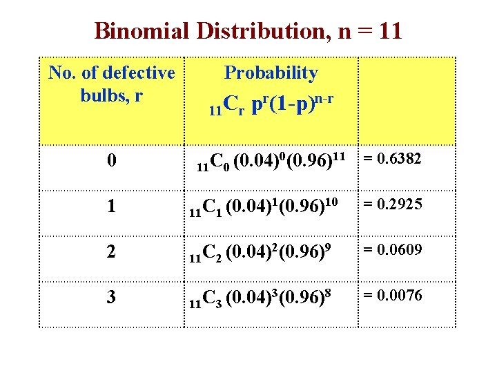 Binomial Distribution, n = 11 No. of defective bulbs, r 0 Probability r(1 -p)n-r