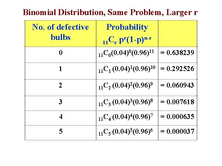 Binomial Distribution, Same Problem, Larger r No. of defective bulbs Probability r n-r 11