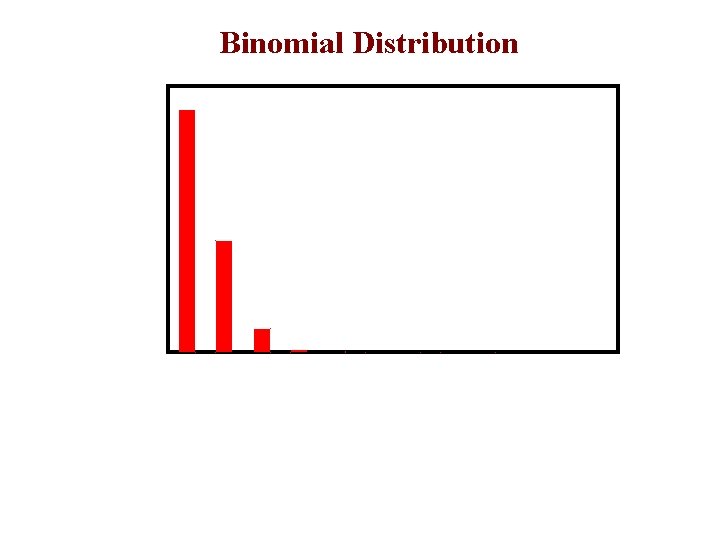 Pr(Defective Items) Binomial Distribution Defective Items 