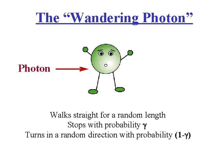 The “Wandering Photon” Photon Walks straight for a random length Stops with probability g