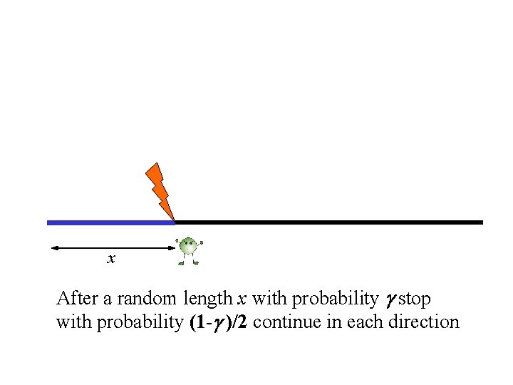 x After a random length x with probability g stop with probability (1 -g