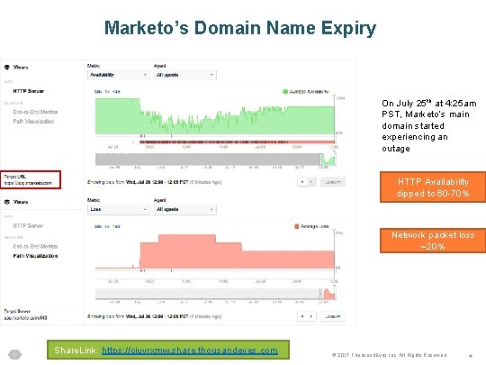 Marketo’s Domain Name Expiry On July 25 th at 4: 25 am PST, Marketo’s