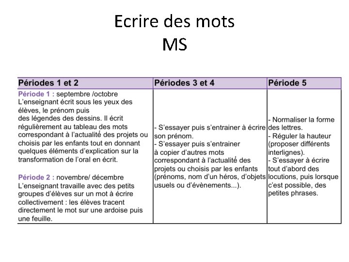 Ecrire des mots MS 