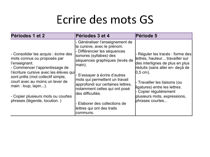 Ecrire des mots GS 