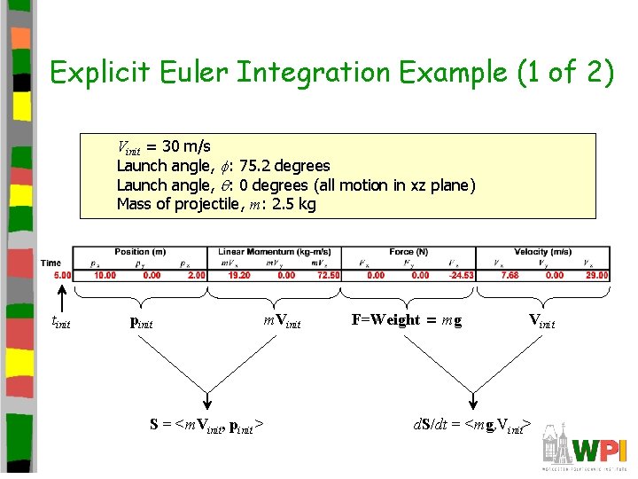 Explicit Euler Integration Example (1 of 2) Vinit = 30 m/s Launch angle, f: