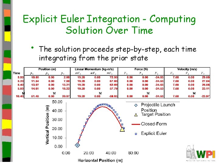 Explicit Euler Integration - Computing Solution Over Time • The solution proceeds step-by-step, each