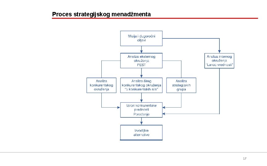 Proces strategijskog menadžmenta 17 