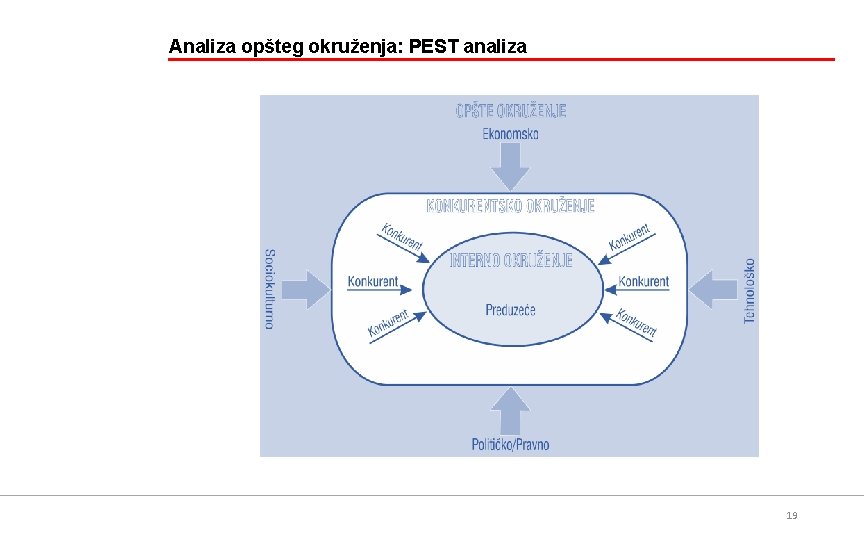 Analiza opšteg okruženja: PEST analiza 19 