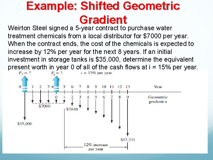 Example: Shifted Geometric Gradient Weirton Steel signed a 5 -year contract to purchase water