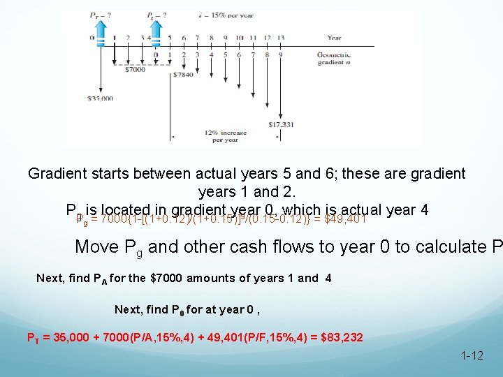 Gradient starts between actual years 5 and 6; these are gradient years 1 and