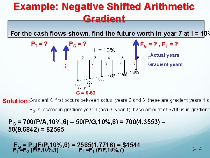 Example: Negative Shifted Arithmetic Gradient For the cash flows shown, find the future worth