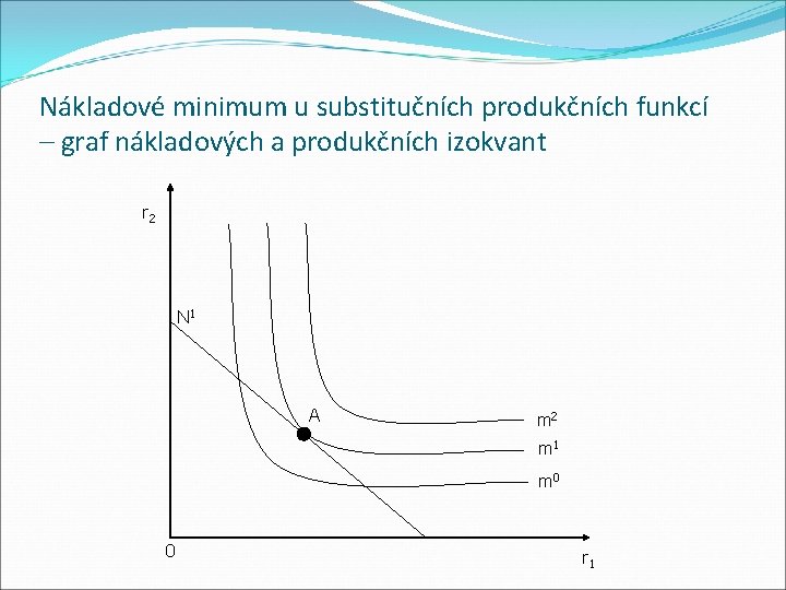 Nákladové minimum u substitučních produkčních funkcí – graf nákladových a produkčních izokvant r 2