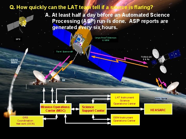 Q. How quickly can the LAT team tell if a source is flaring? A. Q. How quickly can the LAT team tell if a source is flaring? A.