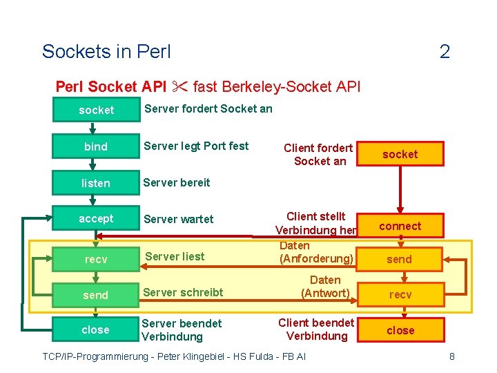 Sockets in Perl 2 Perl Socket API fast Berkeley-Socket API socket Server fordert Socket