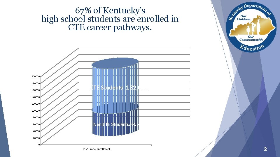 67% of Kentucky’s high school students are enrolled in CTE career pathways. 200000 180000 67% of Kentucky’s high school students are enrolled in CTE career pathways. 200000 180000