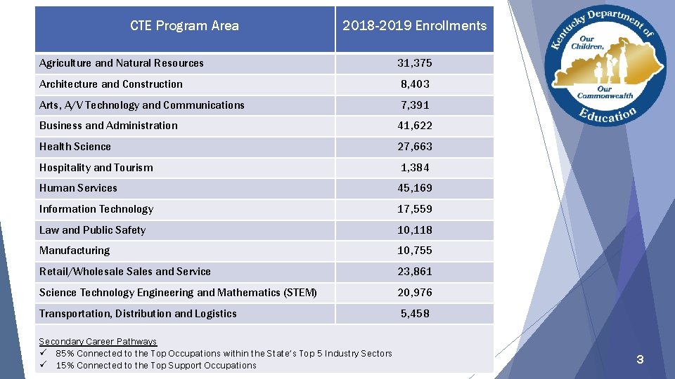 CTE Program Area 2018 -2019 Enrollments Agriculture and Natural Resources 31, 375 Architecture and CTE Program Area 2018 -2019 Enrollments Agriculture and Natural Resources 31, 375 Architecture and