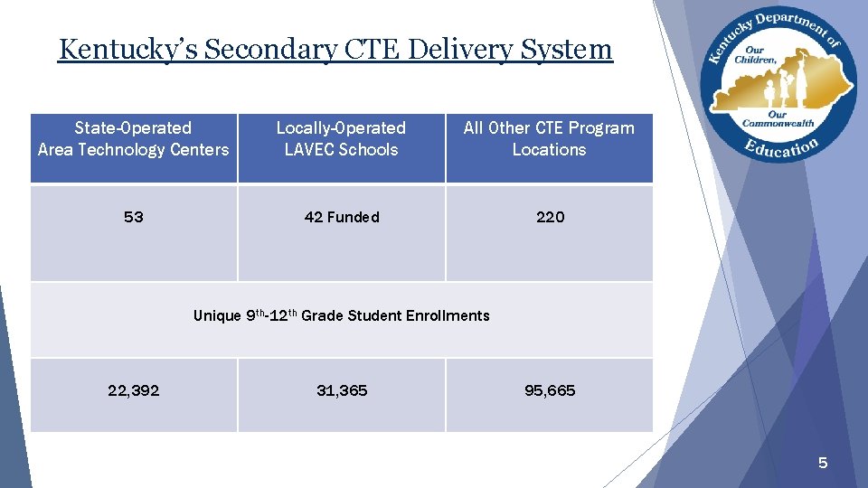 Kentucky’s Secondary CTE Delivery System State-Operated Area Technology Centers Locally-Operated LAVEC Schools All Other Kentucky’s Secondary CTE Delivery System State-Operated Area Technology Centers Locally-Operated LAVEC Schools All Other