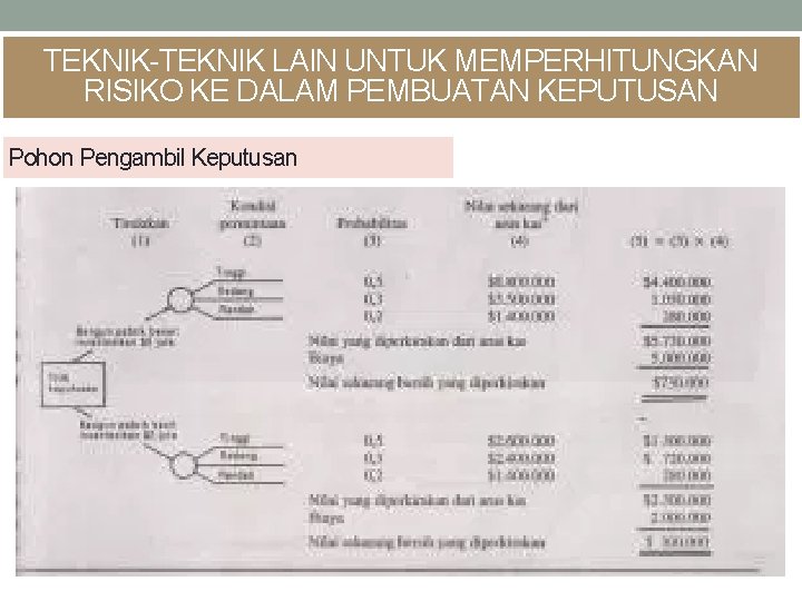 TEKNIK-TEKNIK LAIN UNTUK MEMPERHITUNGKAN RISIKO KE DALAM PEMBUATAN KEPUTUSAN Pohon Pengambil Keputusan 