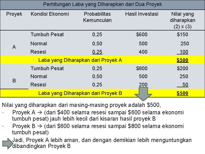 Perhitungan Laba yang Diharapkan dari Dua Proyek A Kondisi Ekonomi Probabilitas Kemunculan Hasil Investasi