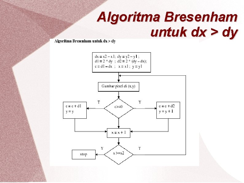 Algoritma Bresenham untuk dx > dy 