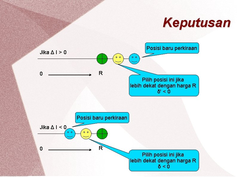 Keputusan Posisi baru perkiraan Jika Δ I > 0 0 R Pilih posisi ini