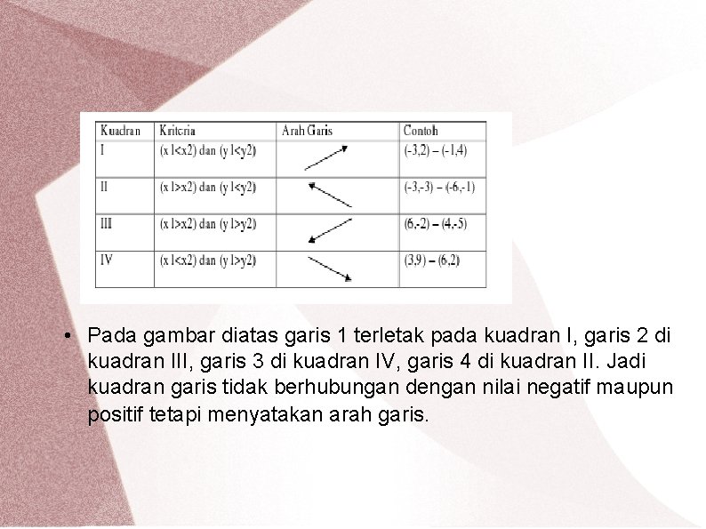  • Pada gambar diatas garis 1 terletak pada kuadran I, garis 2 di