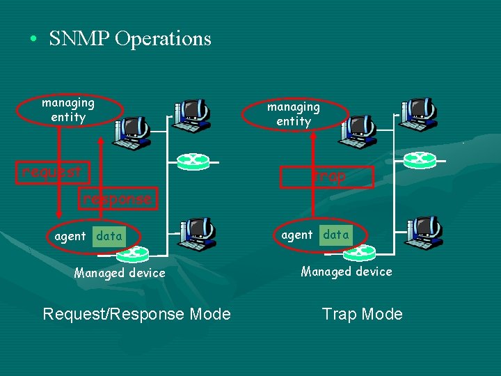  • SNMP Operations managing entity request response agent data Managed device Request/Response Mode