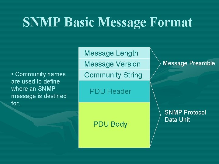 SNMP Basic Message Format • Community names are used to define where an SNMP