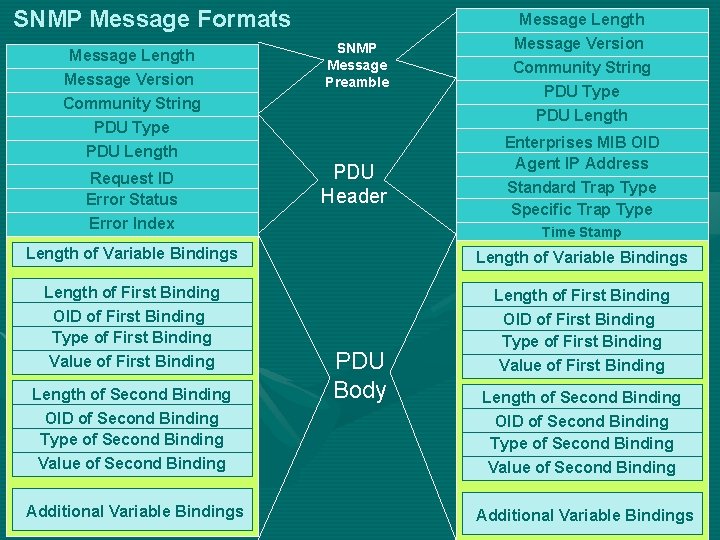 SNMP Message Formats Message Length Message Version Community String PDU Type Message Length SNMP