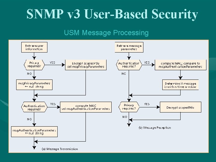 SNMP v 3 User-Based Security USM Message Processing 