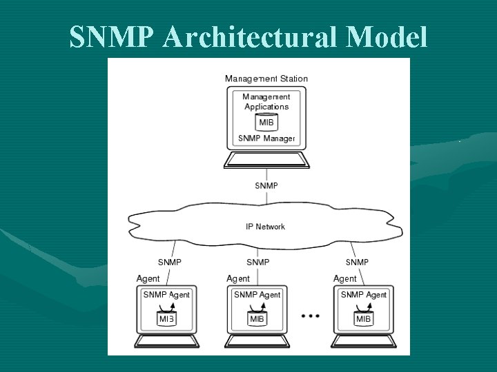 SNMP Architectural Model 
