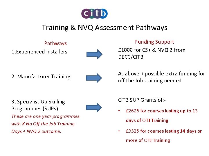 Training & NVQ Assessment Pathways 1. Experienced Installers Funding Support £ 1000 for CS+