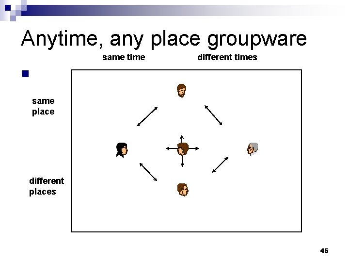 Anytime, any place groupware same time n different times same place different places 45
