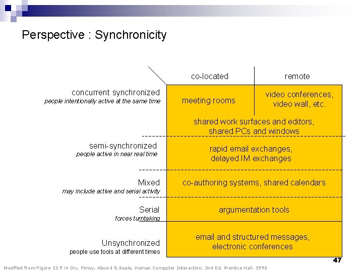 Perspective : Synchronicity co-located concurrent synchronized people intentionally active at the same time meeting