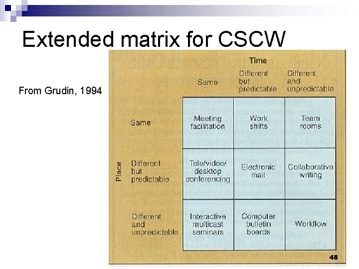 Extended matrix for CSCW From Grudin, 1994 48 