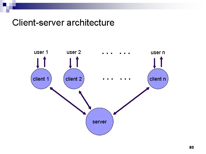 Client-server architecture user 1 user 2 … … user n client 1 client 2