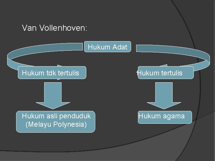 Van Vollenhoven: Hukum Adat Hukum tdk tertulis Hukum asli penduduk (Melayu Polynesia) Hukum agama