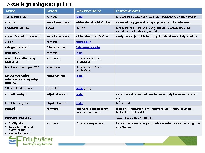 Aktuelle grunnlagsdata på kart: Kartlag Dataeier Nedlasting/ kobling Kommentar Mattis Tur- og friluftsruter Kartverket Aktuelle grunnlagsdata på kart: Kartlag Dataeier Nedlasting/ kobling Kommentar Mattis Tur- og friluftsruter Kartverket