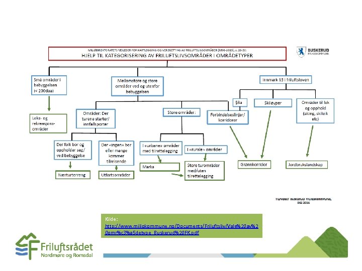 Kilde: http: //www. miljokommune. no/Documents/Friluftsliv/Valg%20 av%2 0 omr%c 3%a 5 detype_Buskerud%20 FK. pdf Kilde: http: //www. miljokommune. no/Documents/Friluftsliv/Valg%20 av%2 0 omr%c 3%a 5 detype_Buskerud%20 FK. pdf