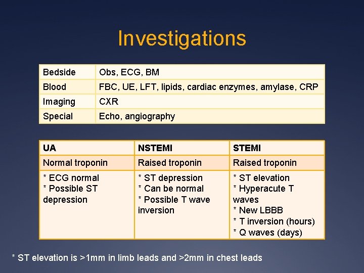 Investigations Bedside Obs, ECG, BM Blood FBC, UE, LFT, lipids, cardiac enzymes, amylase, CRP