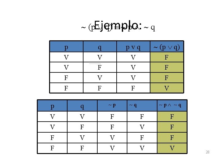  (p. Ejemplo: q) p q pvq (p q) V V V F V