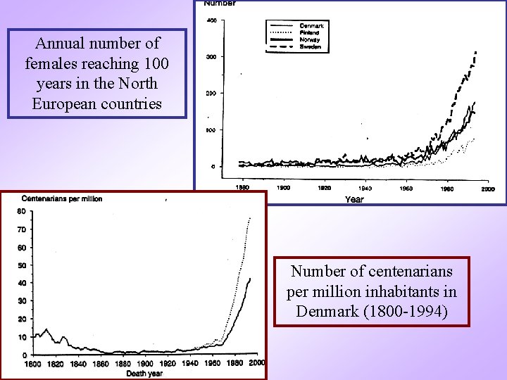 Annual number of females reaching 100 years in the North European countries Number of