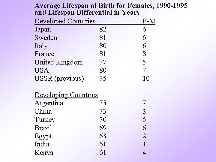 Average Lifespan at Birth for Females, 1990 -1995 and Lifespan Differential in Years Developed