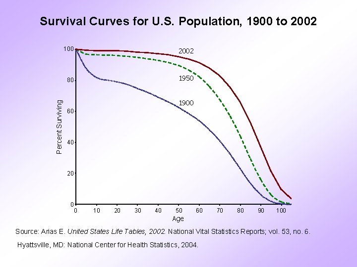 Percent Surviving Survival Curves for U. S. Population, 1900 to 2002 100 2002 80