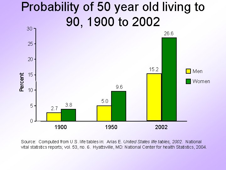 Probability of 50 year old living to 90, 1900 to 2002 30 26. 6