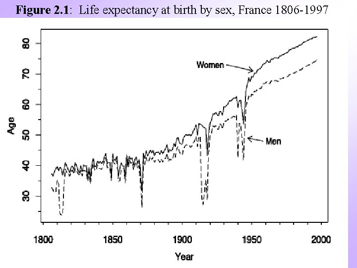 Figure 2. 1: Life expectancy at birth by sex, France 1806 -1997 