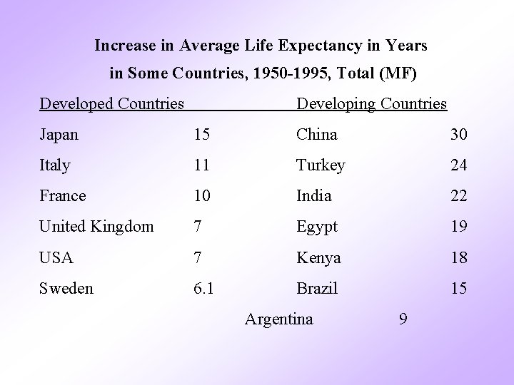 Increase in Average Life Expectancy in Years in Some Countries, 1950 -1995, Total (MF)