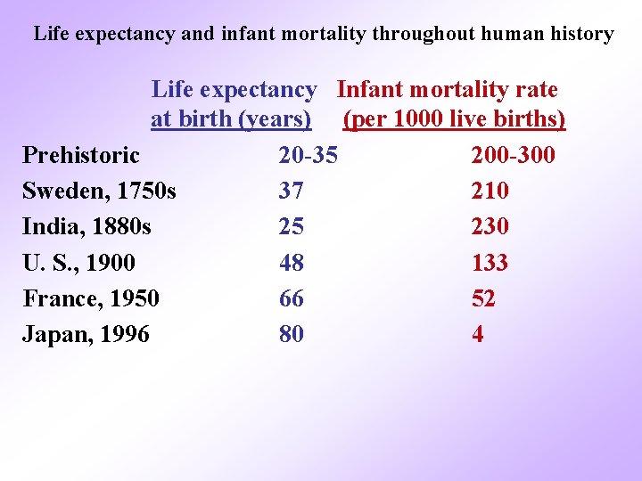 Life expectancy and infant mortality throughout human history Life expectancy Infant mortality rate at