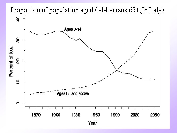 Proportion of population aged 0 -14 versus 65+(In Italy) 